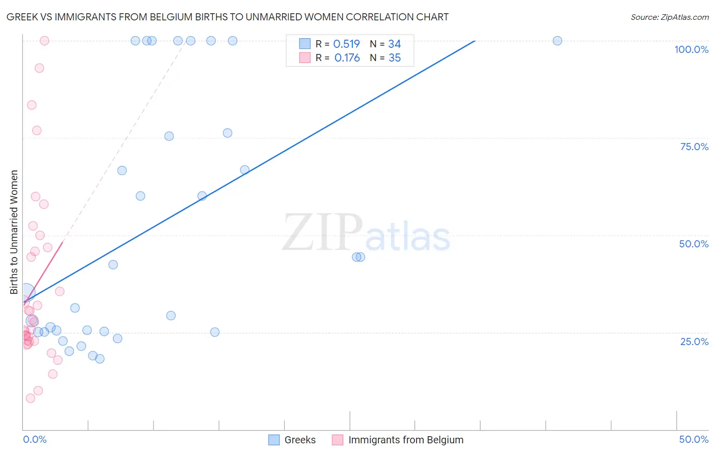 Greek vs Immigrants from Belgium Births to Unmarried Women