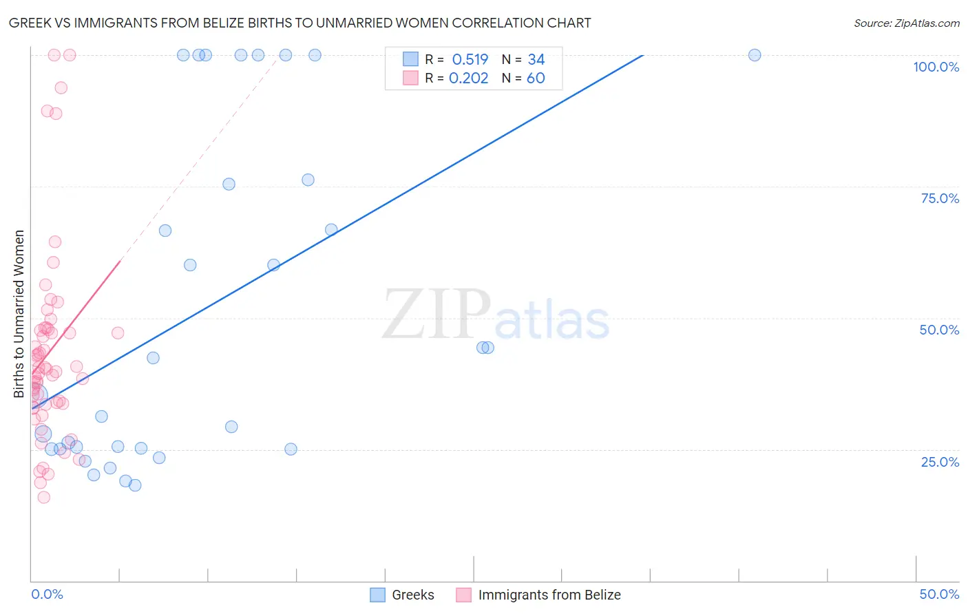 Greek vs Immigrants from Belize Births to Unmarried Women