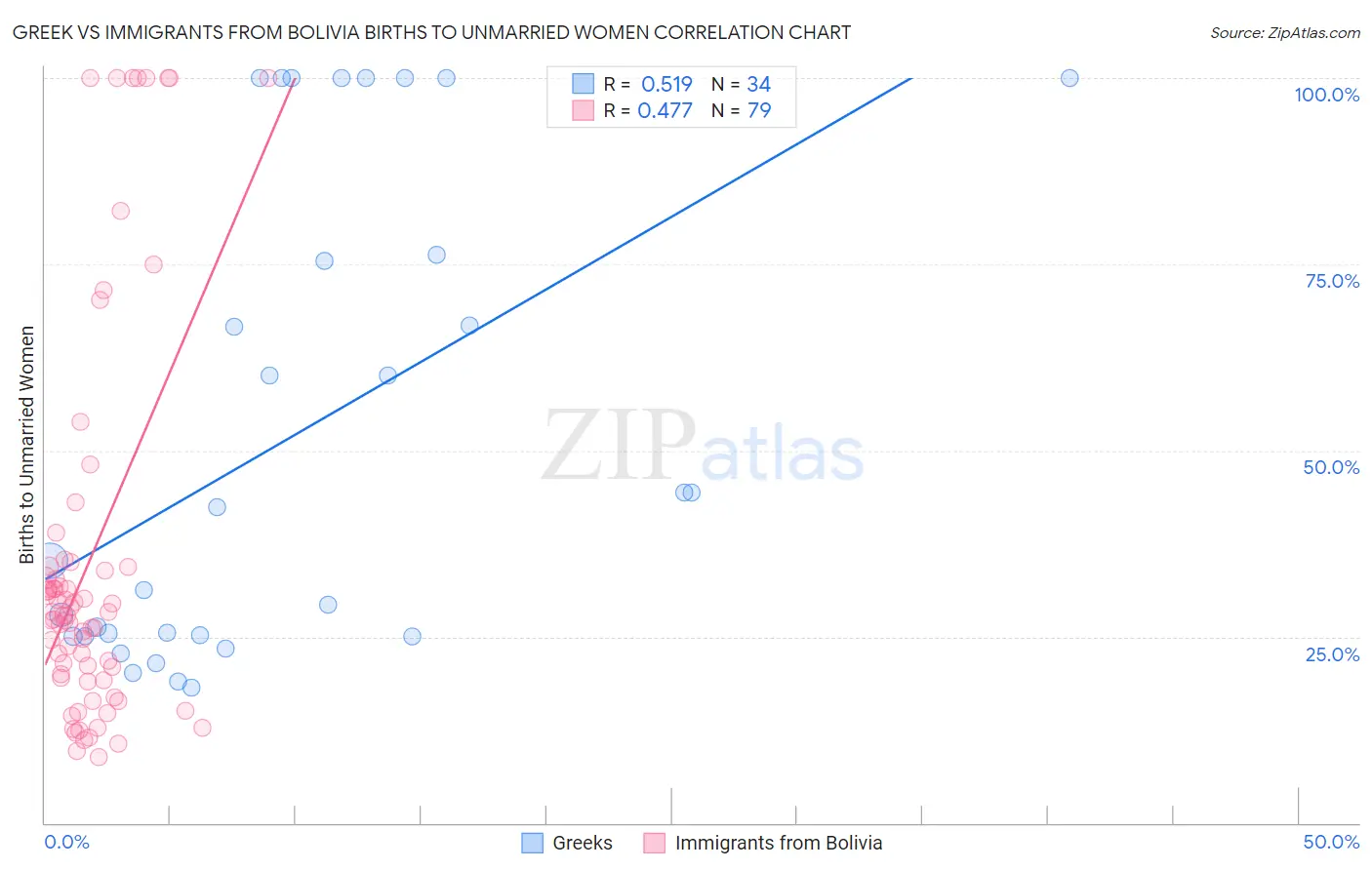 Greek vs Immigrants from Bolivia Births to Unmarried Women