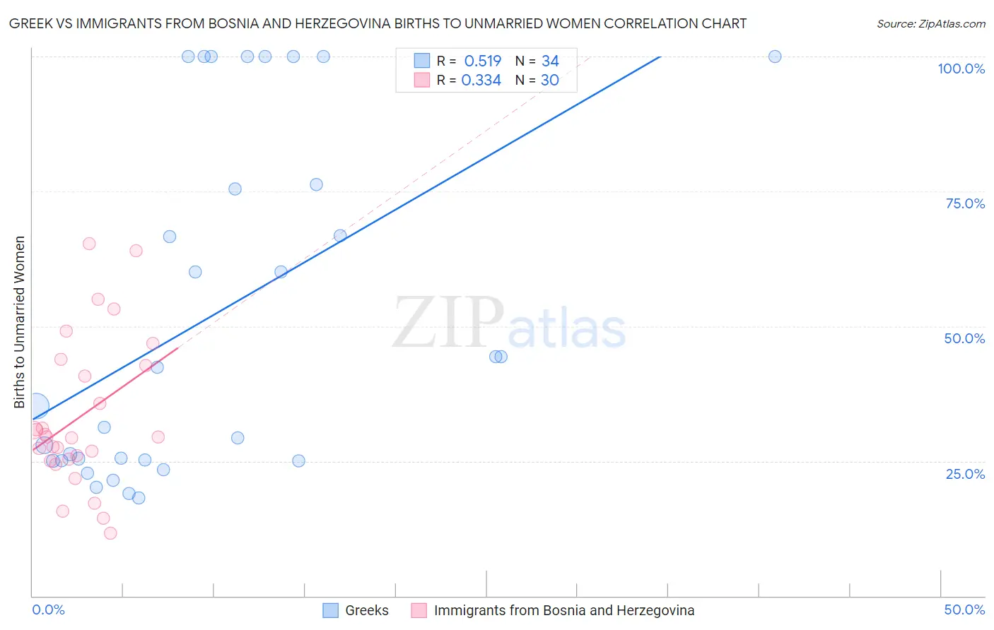 Greek vs Immigrants from Bosnia and Herzegovina Births to Unmarried Women