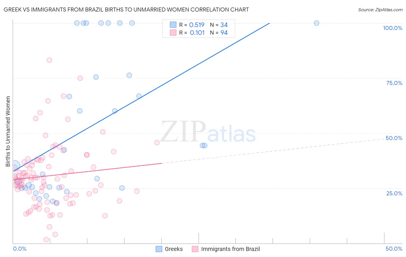 Greek vs Immigrants from Brazil Births to Unmarried Women