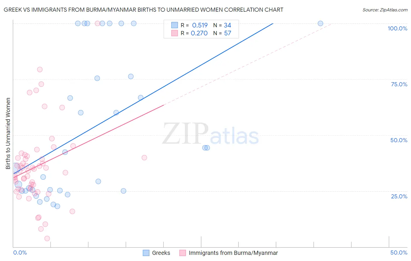 Greek vs Immigrants from Burma/Myanmar Births to Unmarried Women