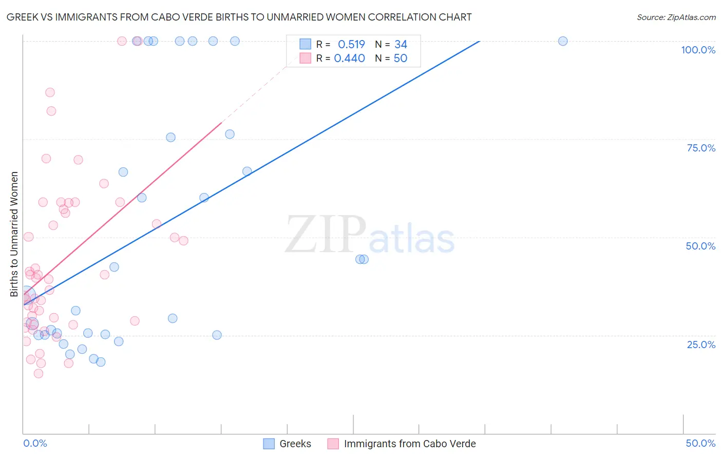 Greek vs Immigrants from Cabo Verde Births to Unmarried Women