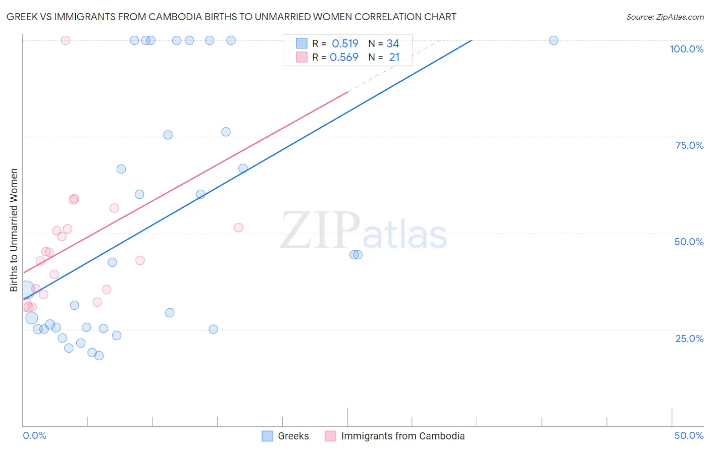 Greek vs Immigrants from Cambodia Births to Unmarried Women
