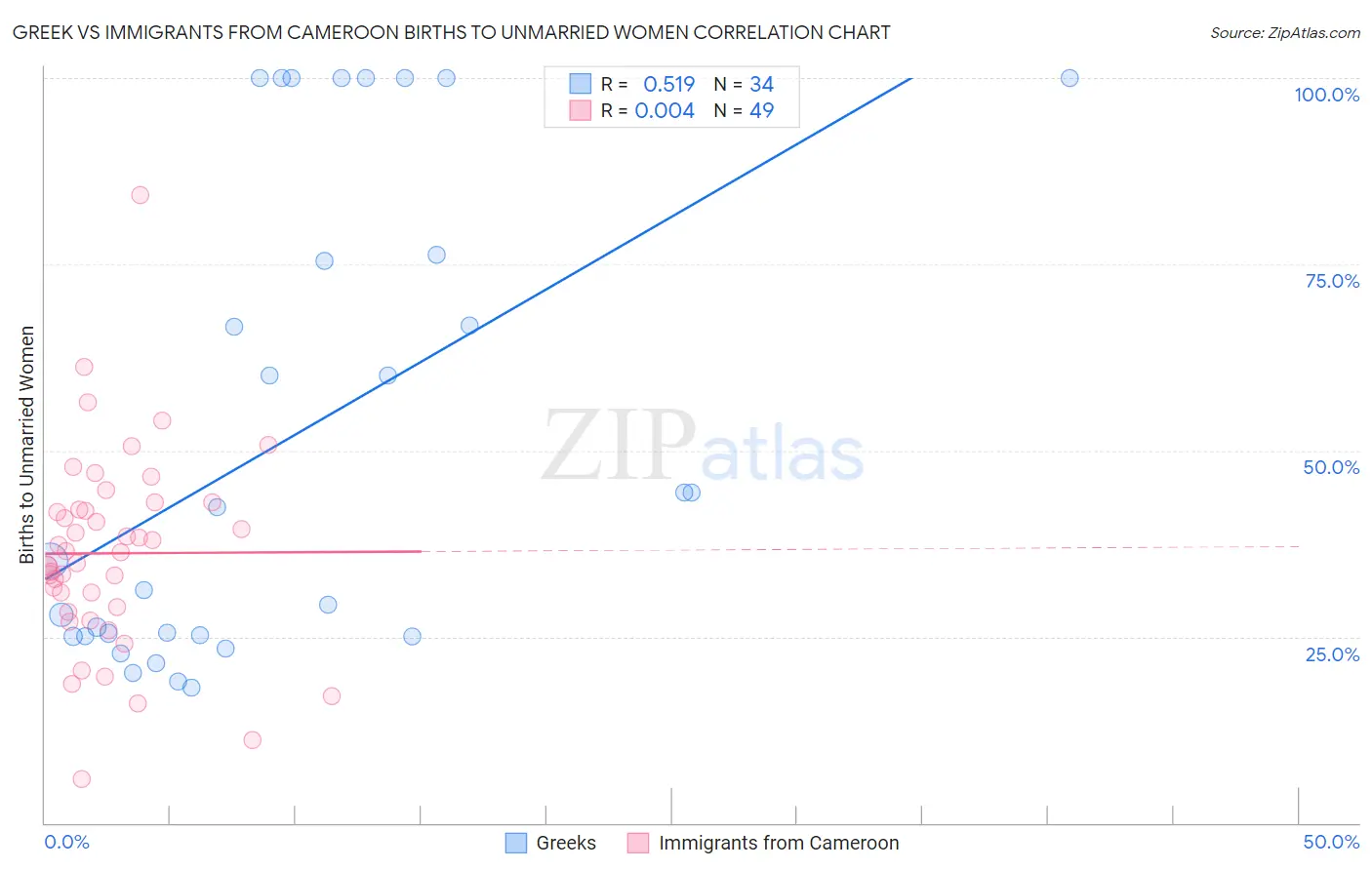 Greek vs Immigrants from Cameroon Births to Unmarried Women