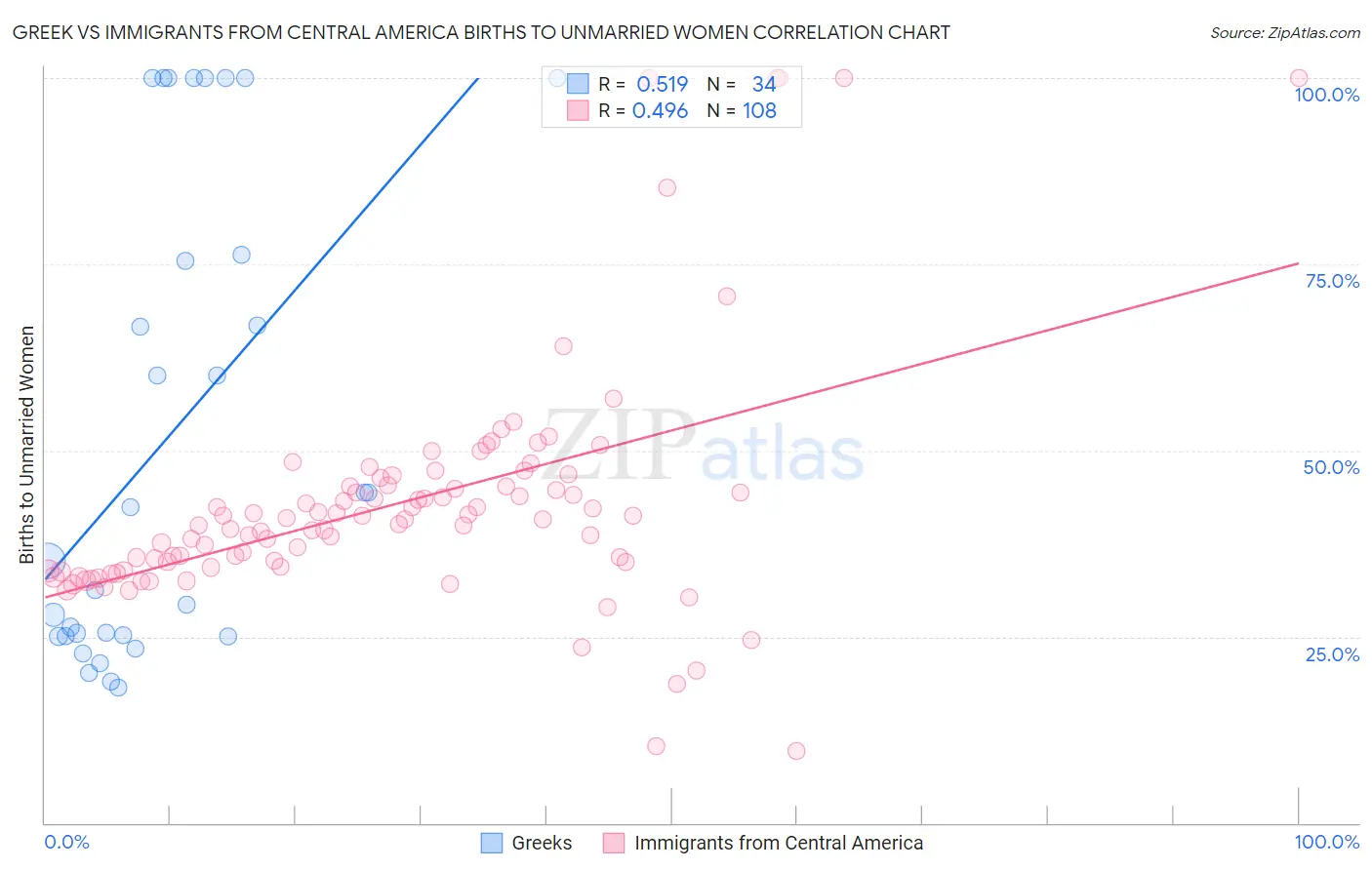 Greek vs Immigrants from Central America Births to Unmarried Women