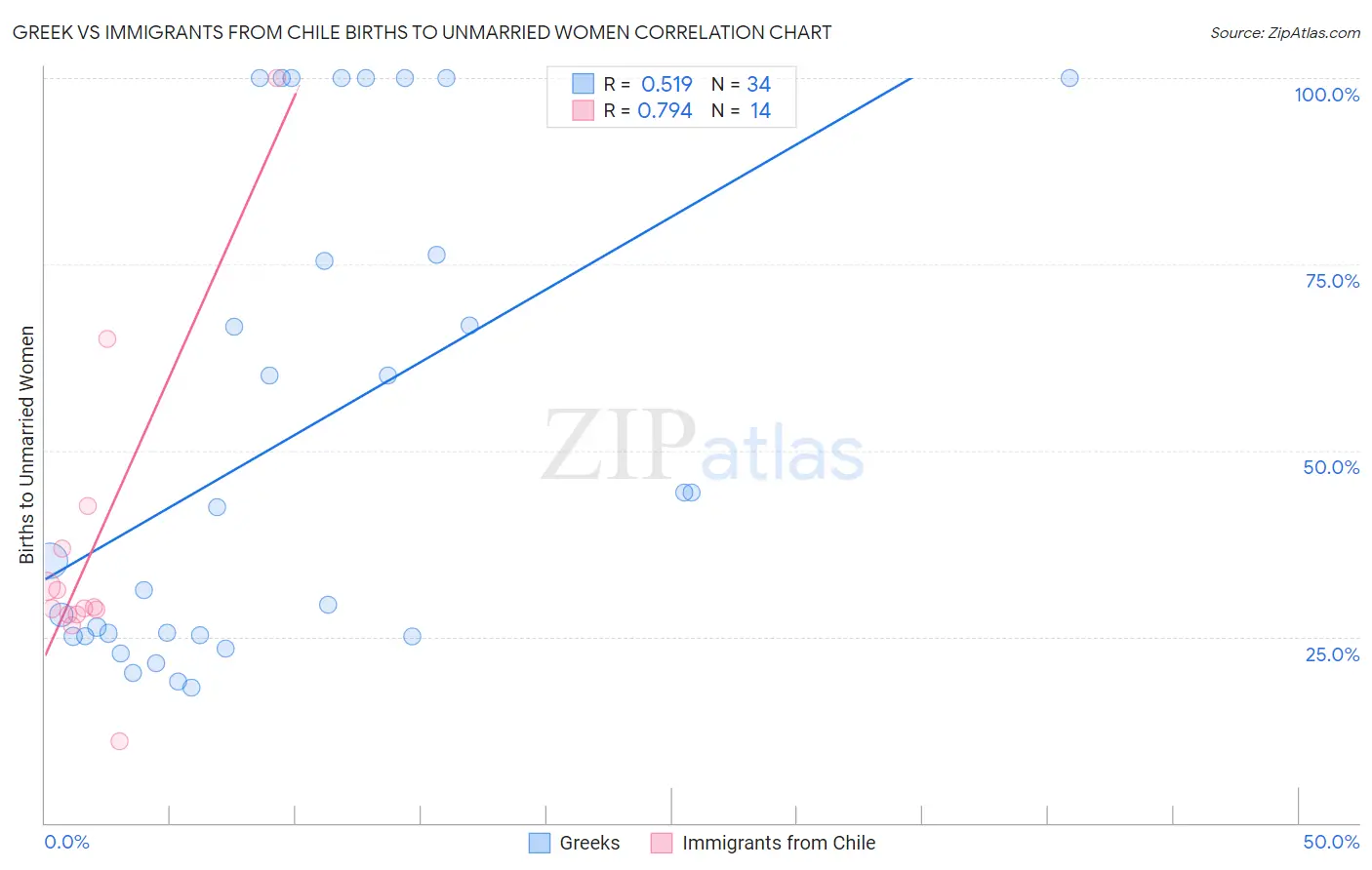 Greek vs Immigrants from Chile Births to Unmarried Women