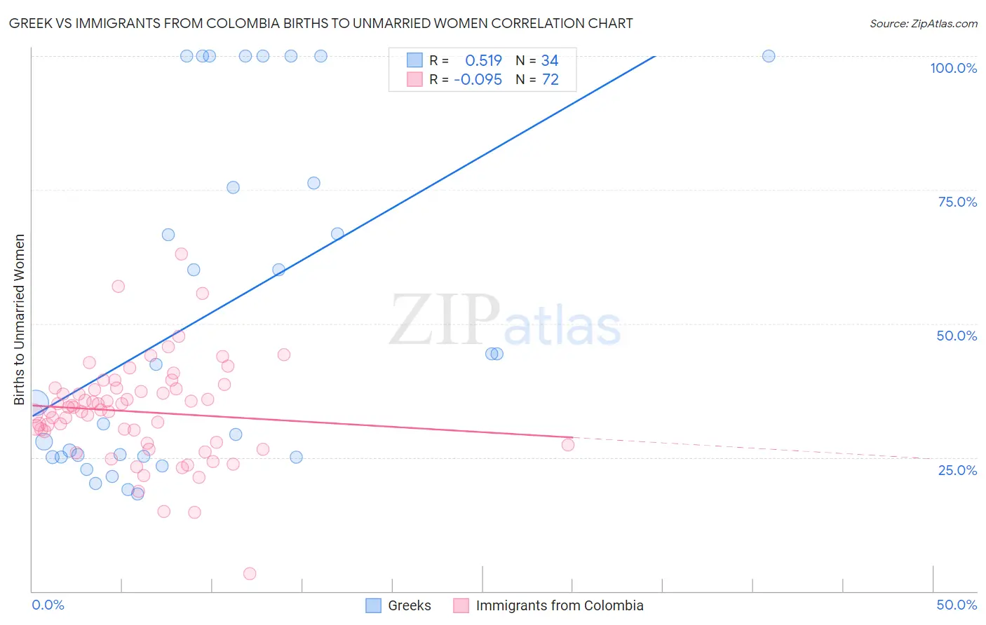 Greek vs Immigrants from Colombia Births to Unmarried Women