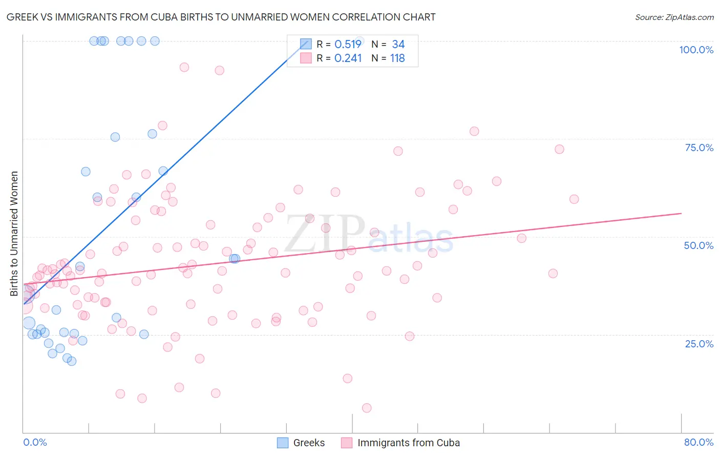 Greek vs Immigrants from Cuba Births to Unmarried Women