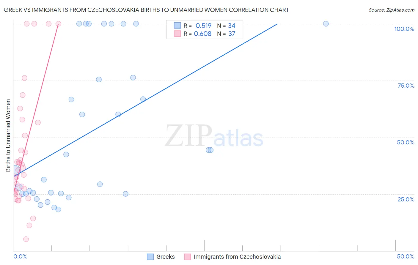 Greek vs Immigrants from Czechoslovakia Births to Unmarried Women