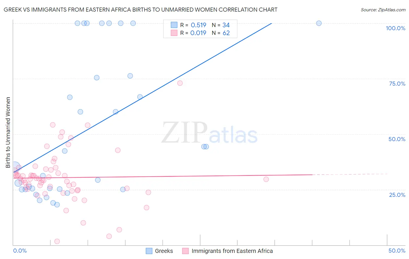 Greek vs Immigrants from Eastern Africa Births to Unmarried Women