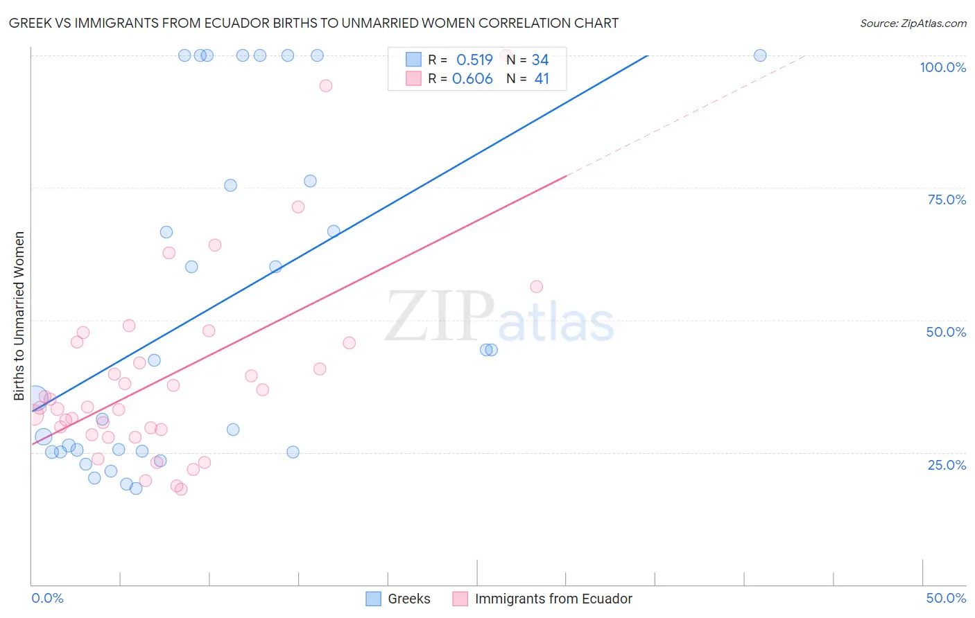 Greek vs Immigrants from Ecuador Births to Unmarried Women