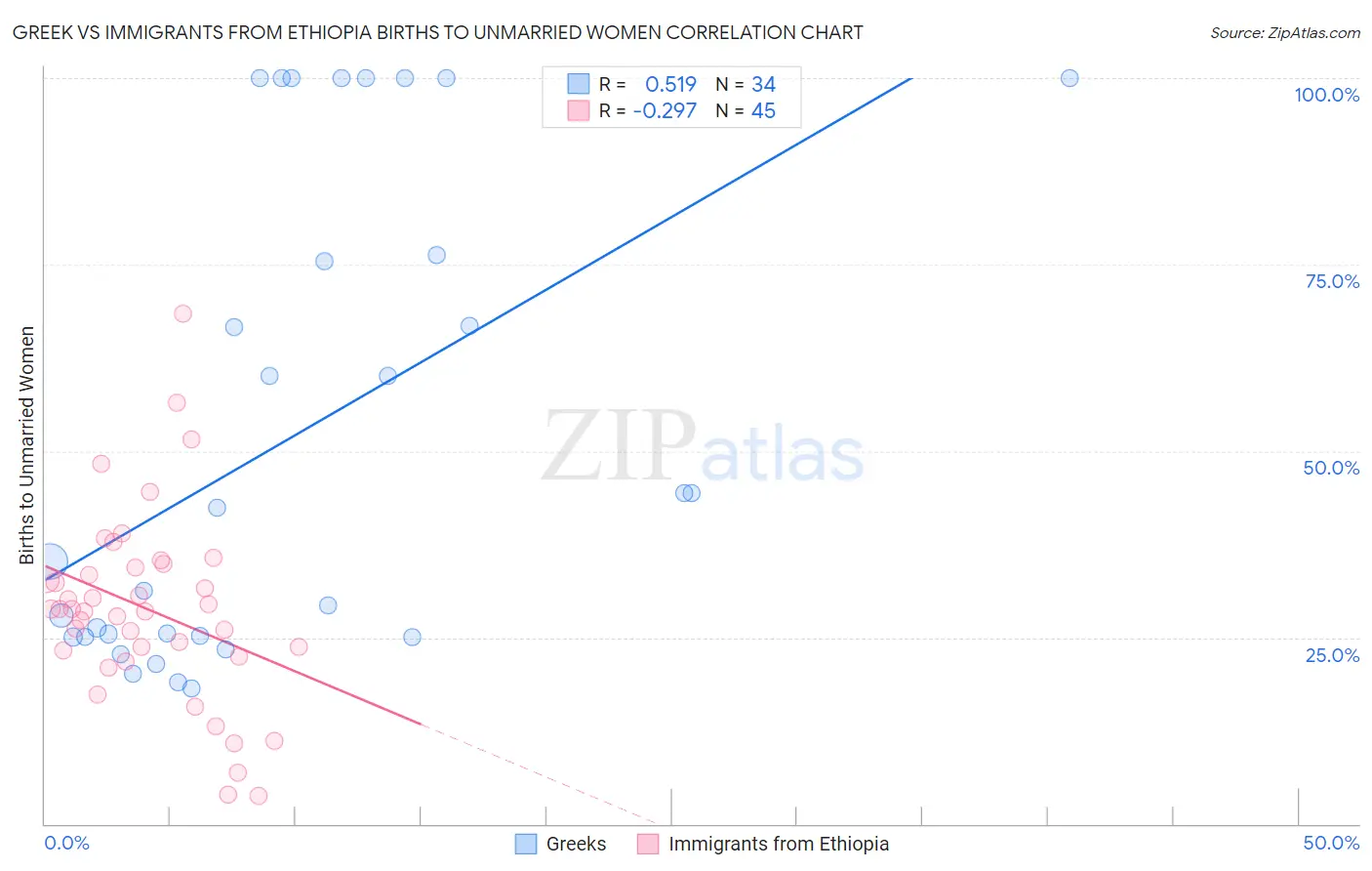 Greek vs Immigrants from Ethiopia Births to Unmarried Women