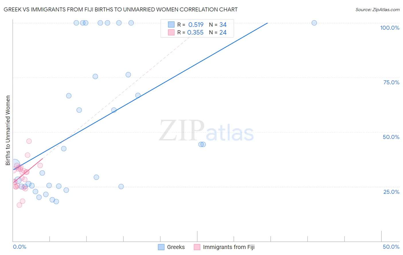 Greek vs Immigrants from Fiji Births to Unmarried Women