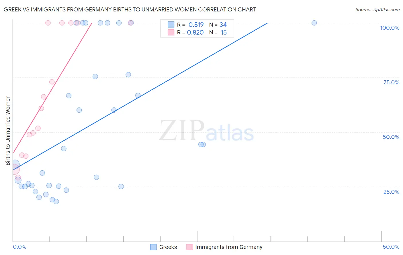 Greek vs Immigrants from Germany Births to Unmarried Women