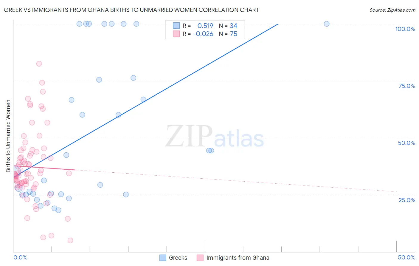 Greek vs Immigrants from Ghana Births to Unmarried Women