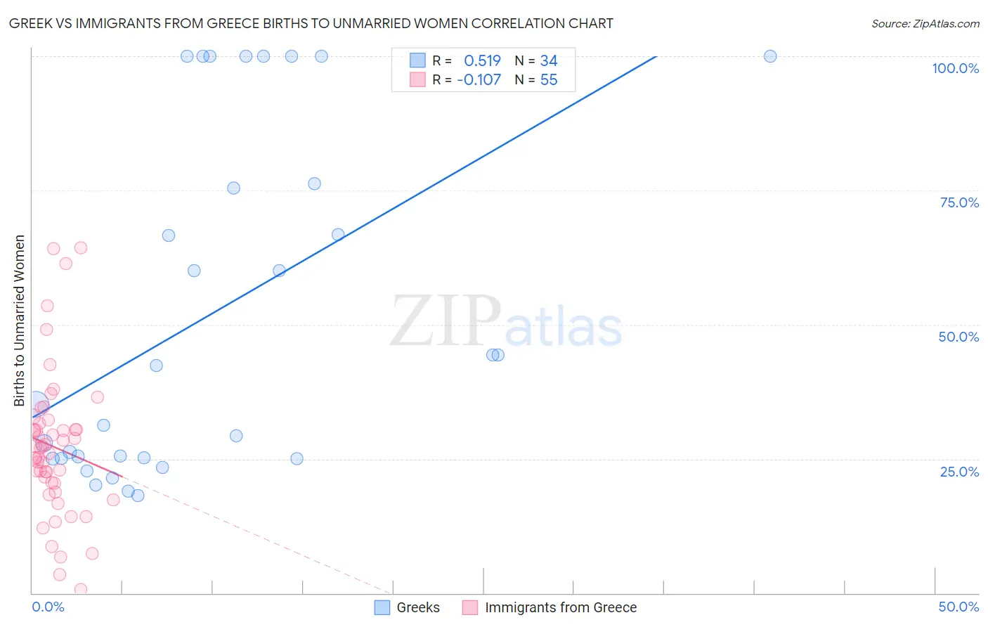 Greek vs Immigrants from Greece Births to Unmarried Women