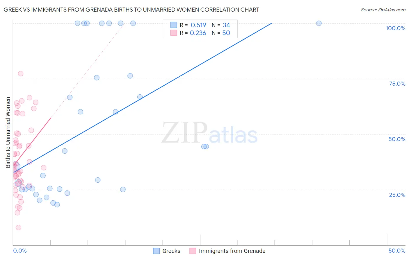 Greek vs Immigrants from Grenada Births to Unmarried Women