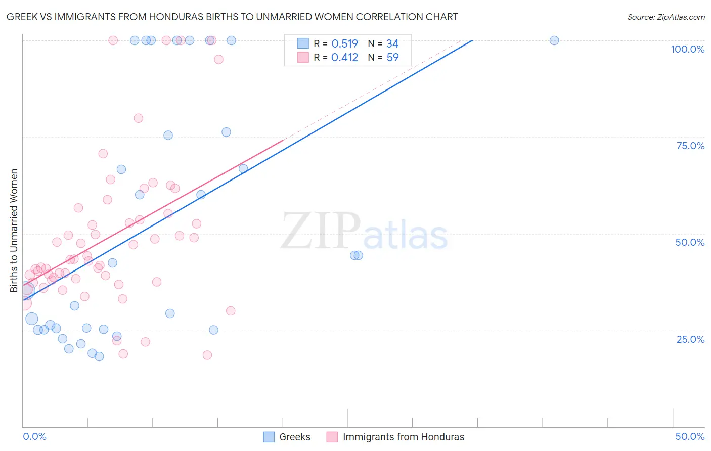 Greek vs Immigrants from Honduras Births to Unmarried Women