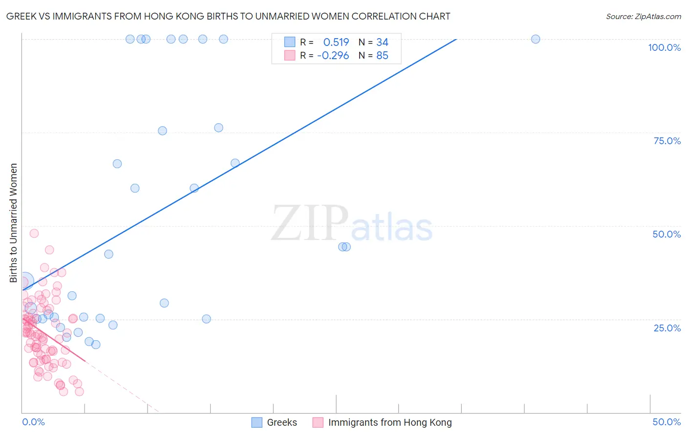 Greek vs Immigrants from Hong Kong Births to Unmarried Women