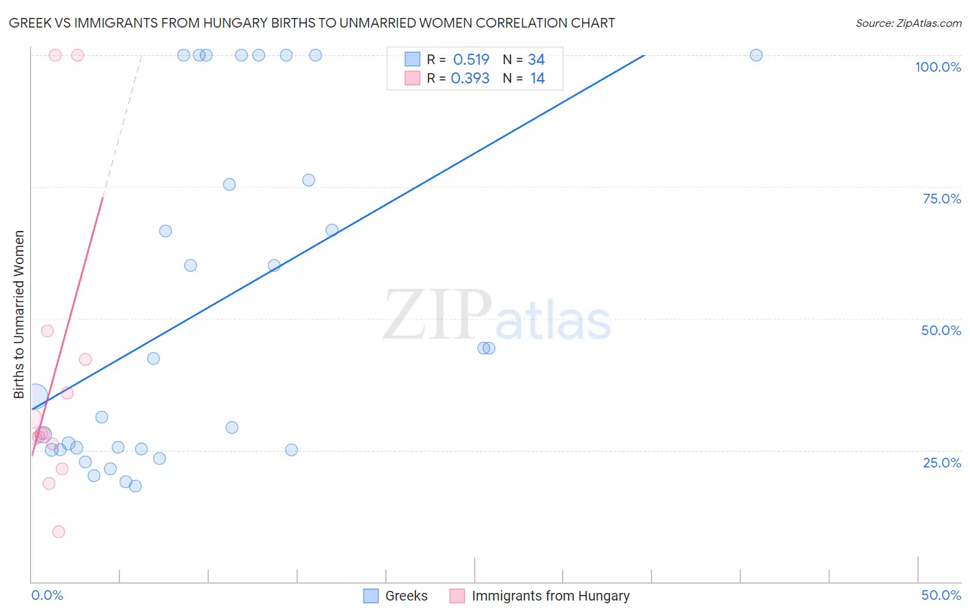 Greek vs Immigrants from Hungary Births to Unmarried Women