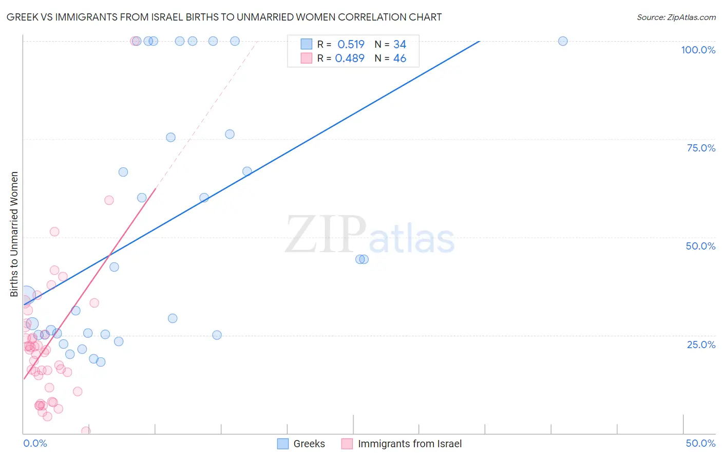 Greek vs Immigrants from Israel Births to Unmarried Women
