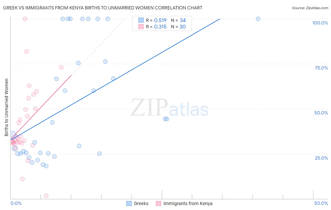 Greek vs Immigrants from Kenya Births to Unmarried Women