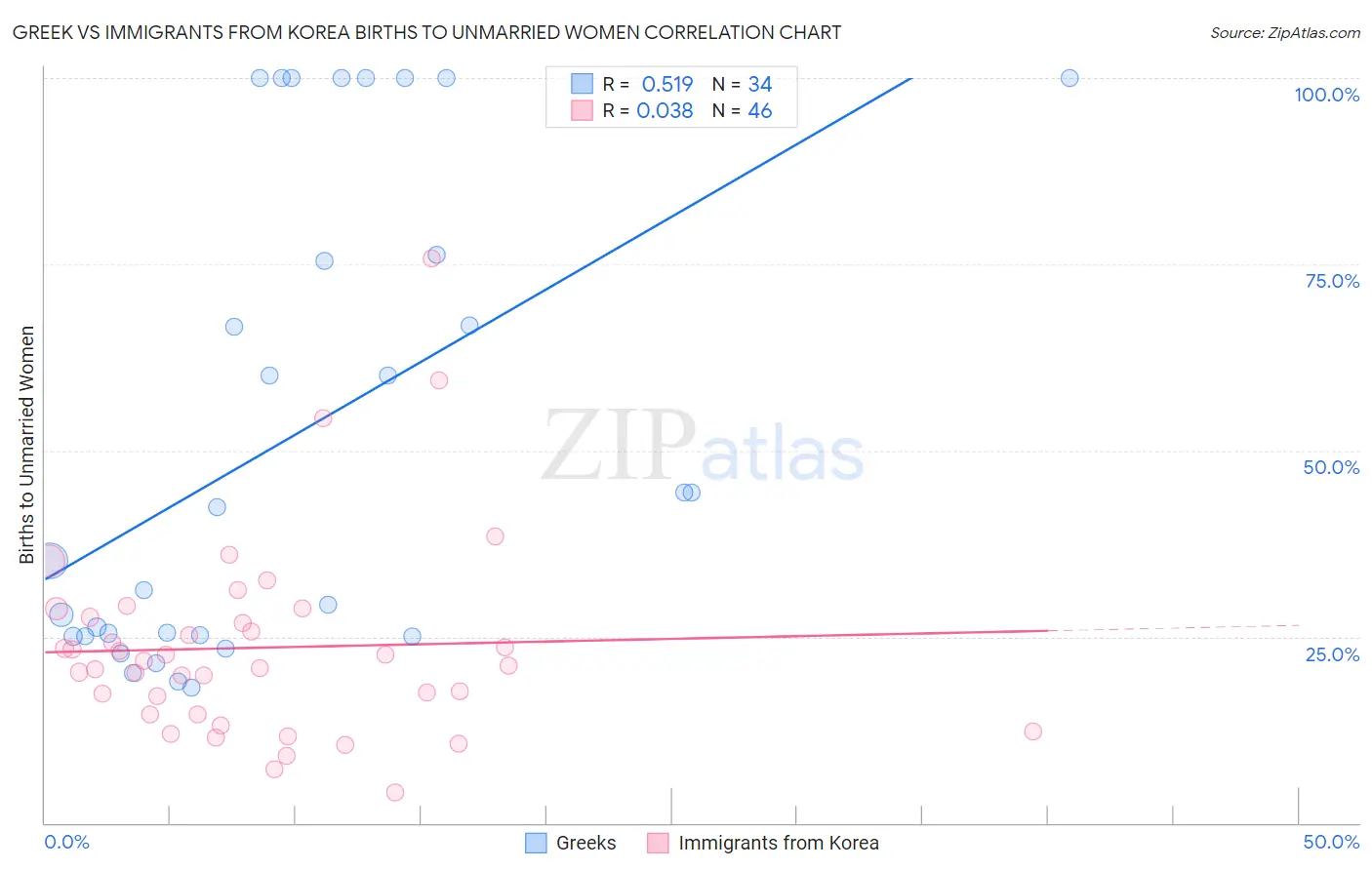 Greek vs Immigrants from Korea Births to Unmarried Women