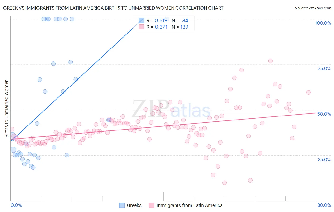 Greek vs Immigrants from Latin America Births to Unmarried Women