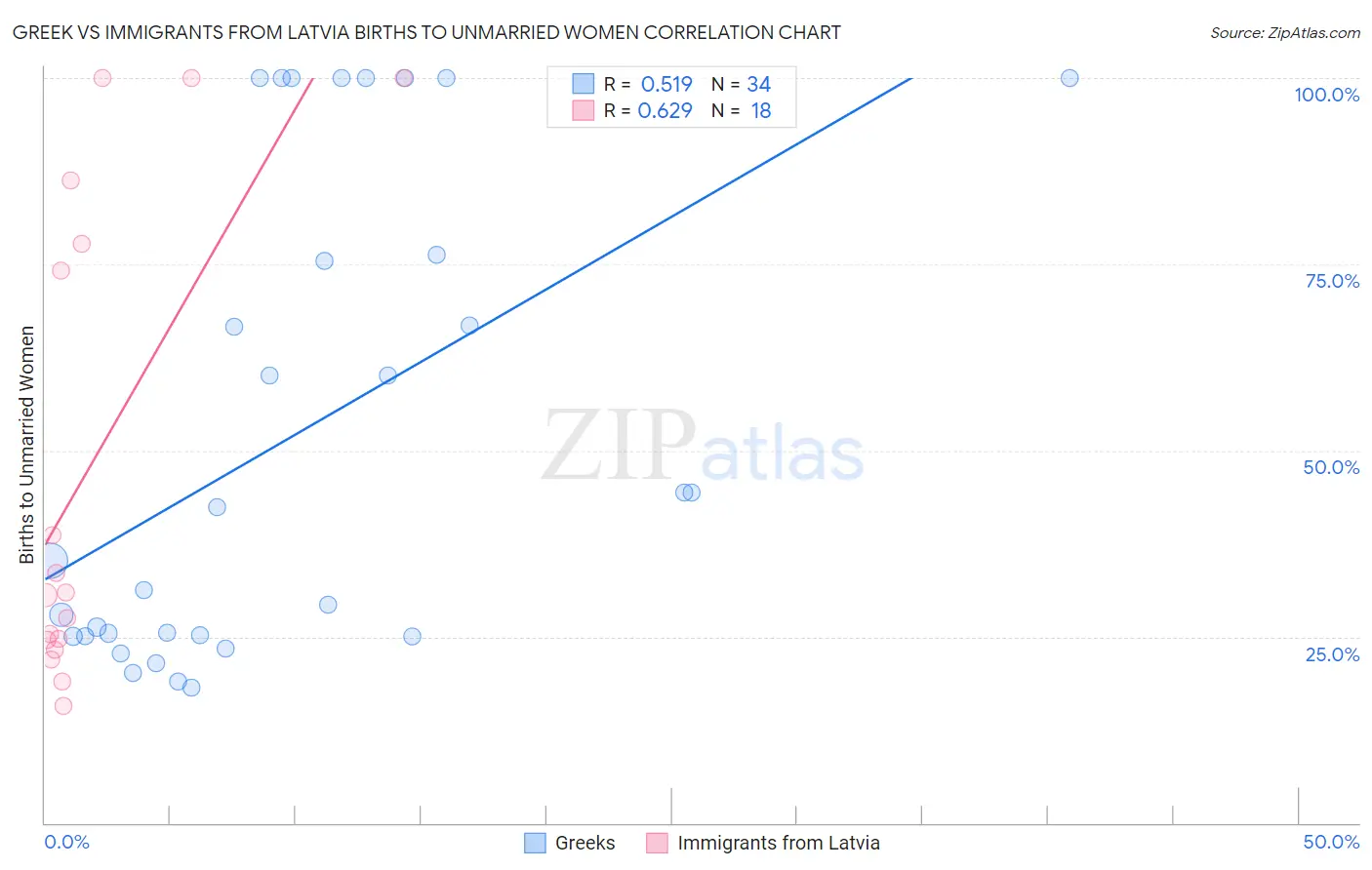 Greek vs Immigrants from Latvia Births to Unmarried Women