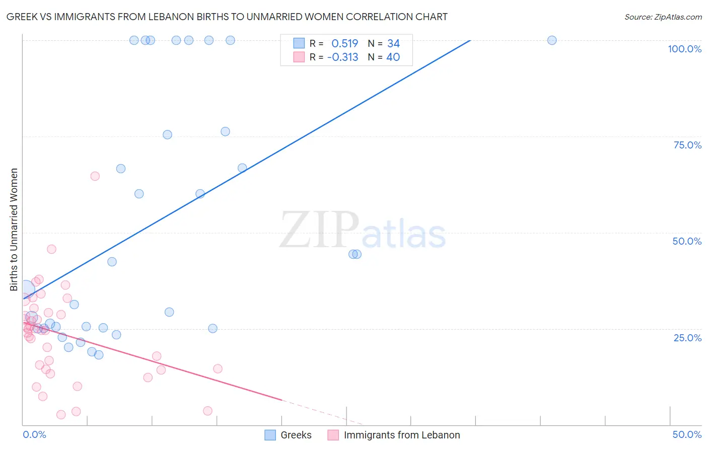 Greek vs Immigrants from Lebanon Births to Unmarried Women