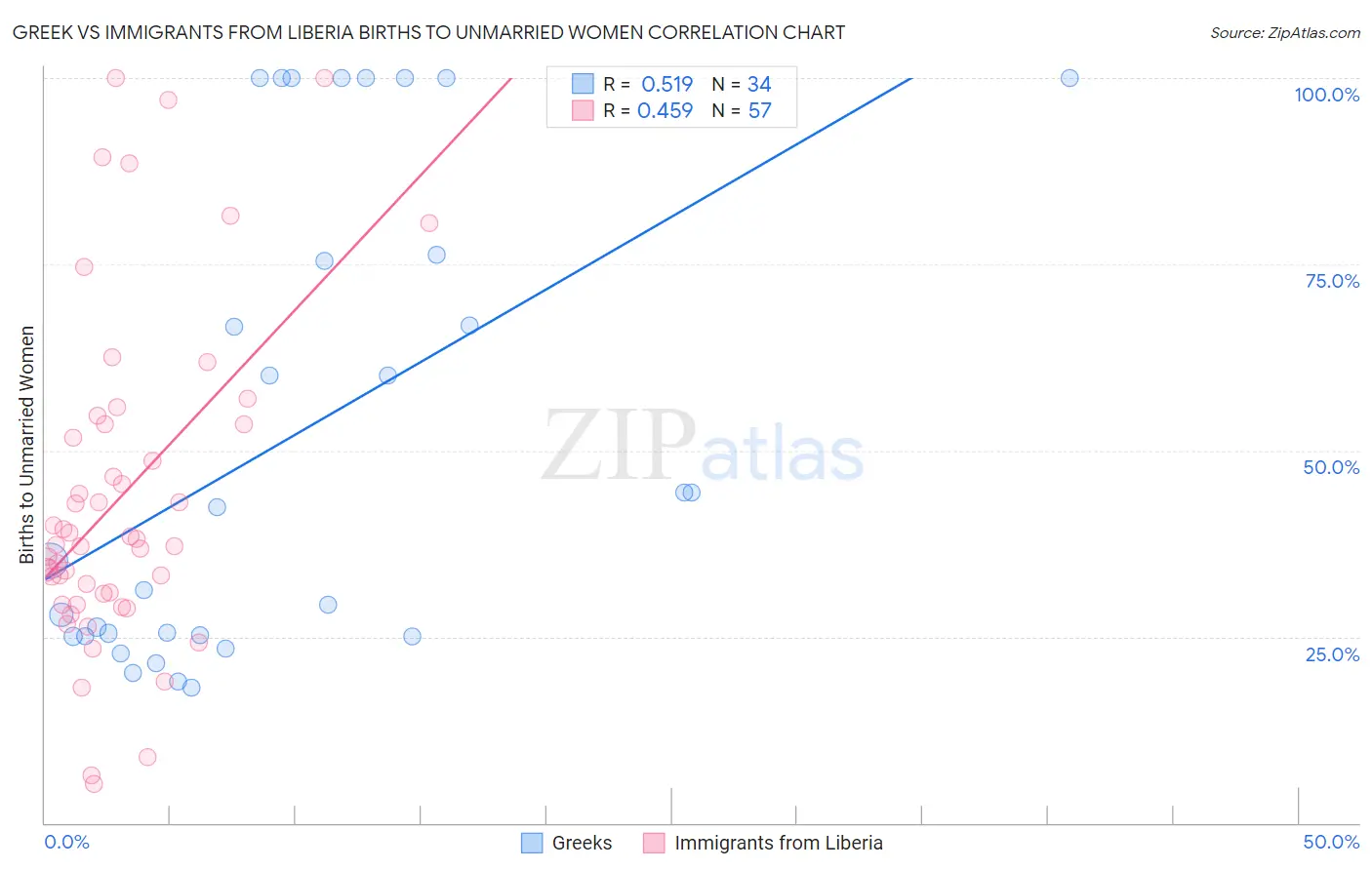 Greek vs Immigrants from Liberia Births to Unmarried Women