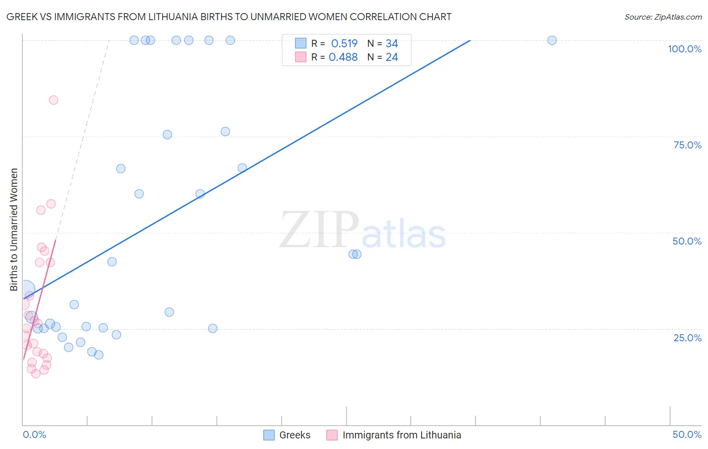 Greek vs Immigrants from Lithuania Births to Unmarried Women