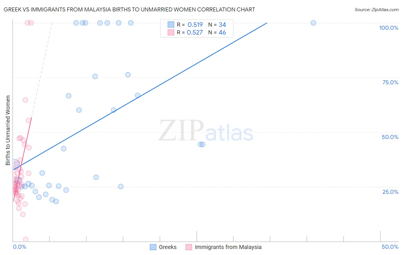 Greek vs Immigrants from Malaysia Births to Unmarried Women