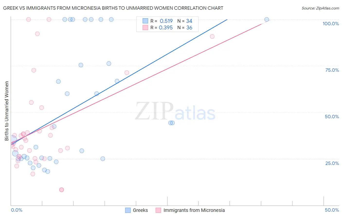 Greek vs Immigrants from Micronesia Births to Unmarried Women