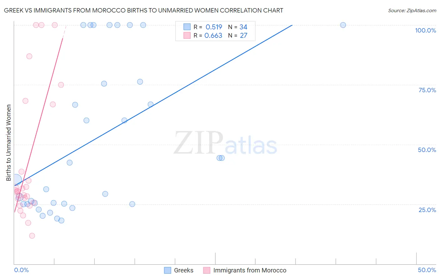 Greek vs Immigrants from Morocco Births to Unmarried Women