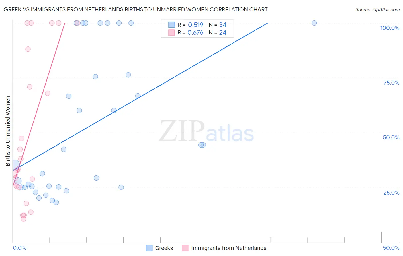 Greek vs Immigrants from Netherlands Births to Unmarried Women