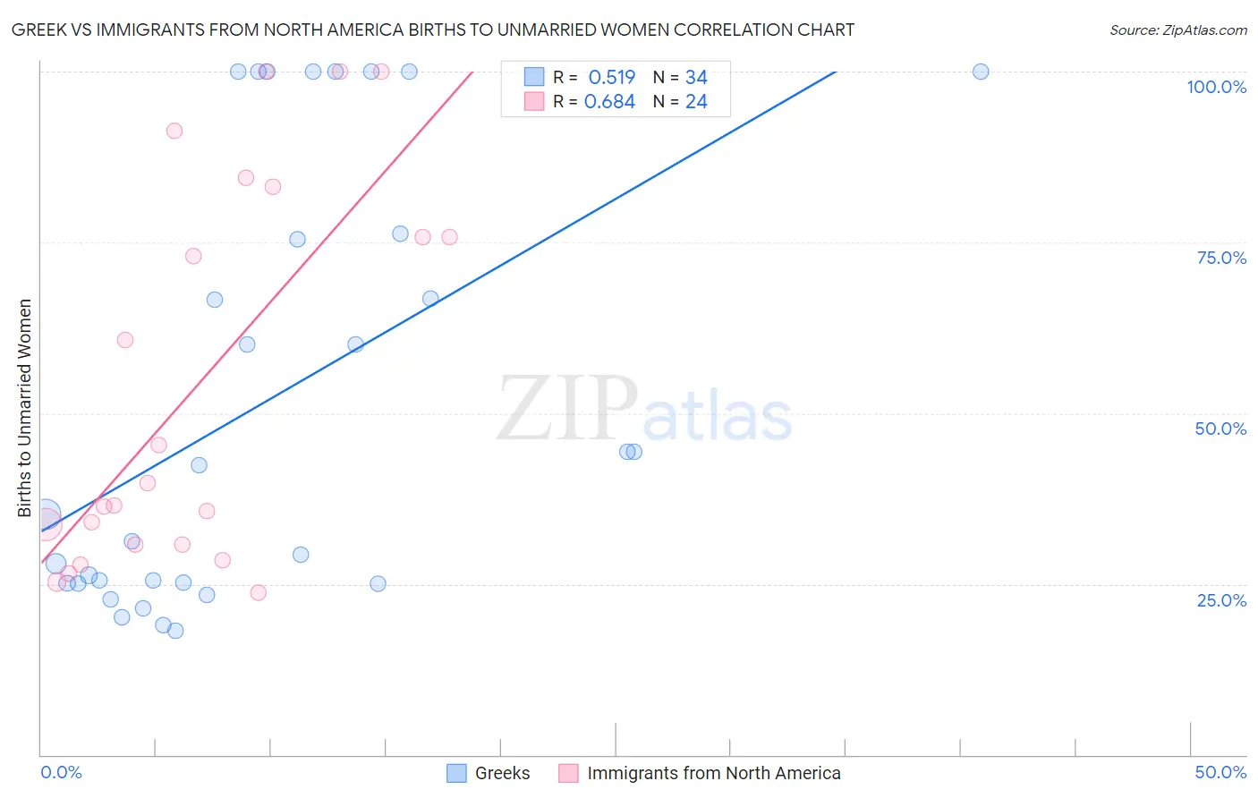 Greek vs Immigrants from North America Births to Unmarried Women