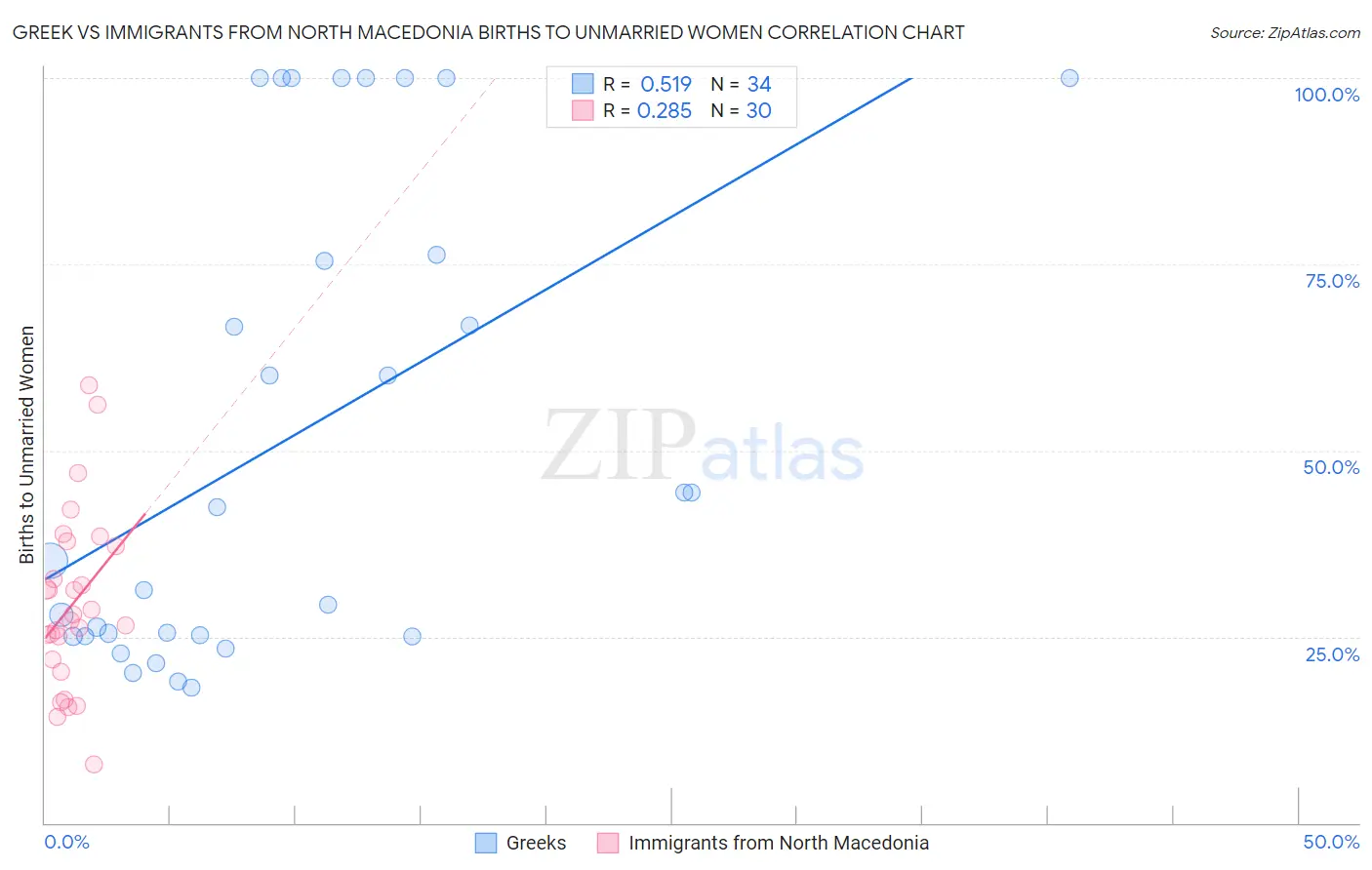 Greek vs Immigrants from North Macedonia Births to Unmarried Women