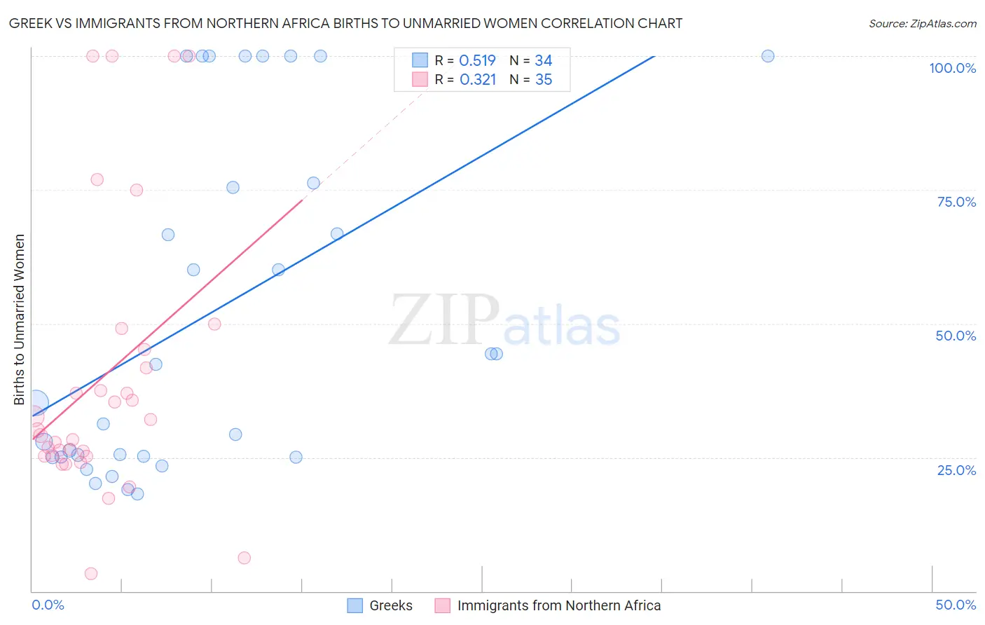 Greek vs Immigrants from Northern Africa Births to Unmarried Women