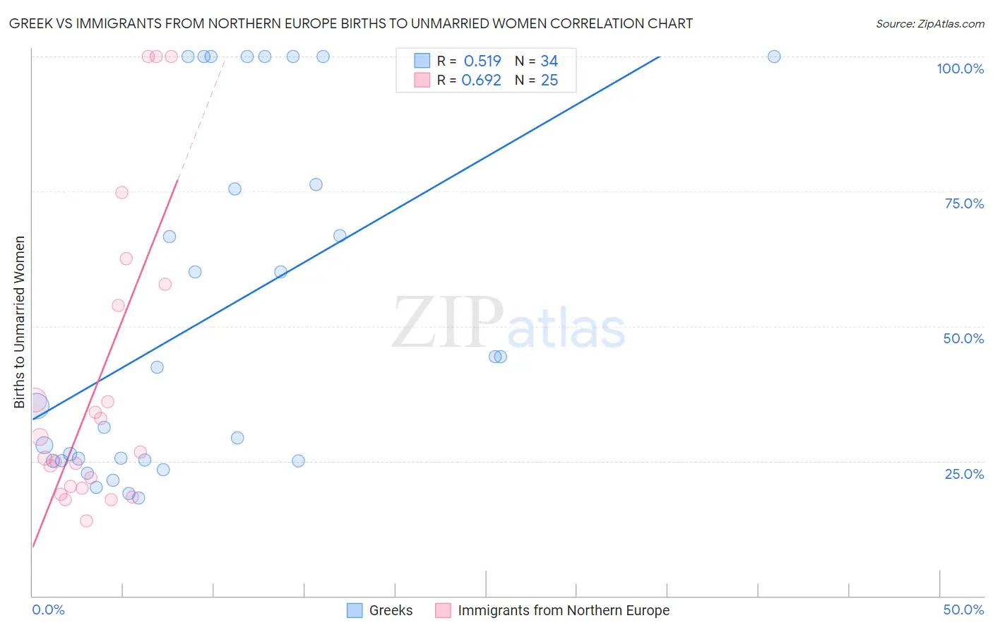 Greek vs Immigrants from Northern Europe Births to Unmarried Women