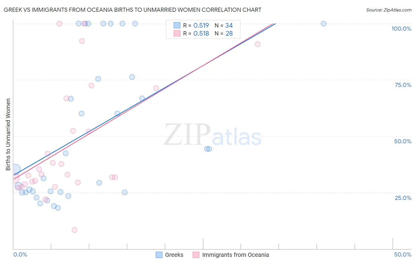 Greek vs Immigrants from Oceania Births to Unmarried Women