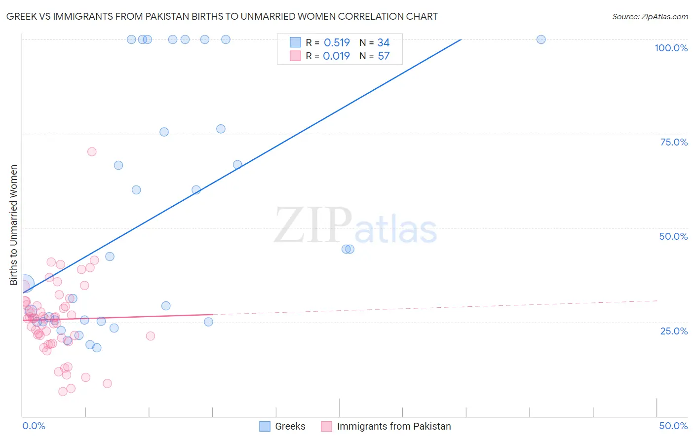 Greek vs Immigrants from Pakistan Births to Unmarried Women
