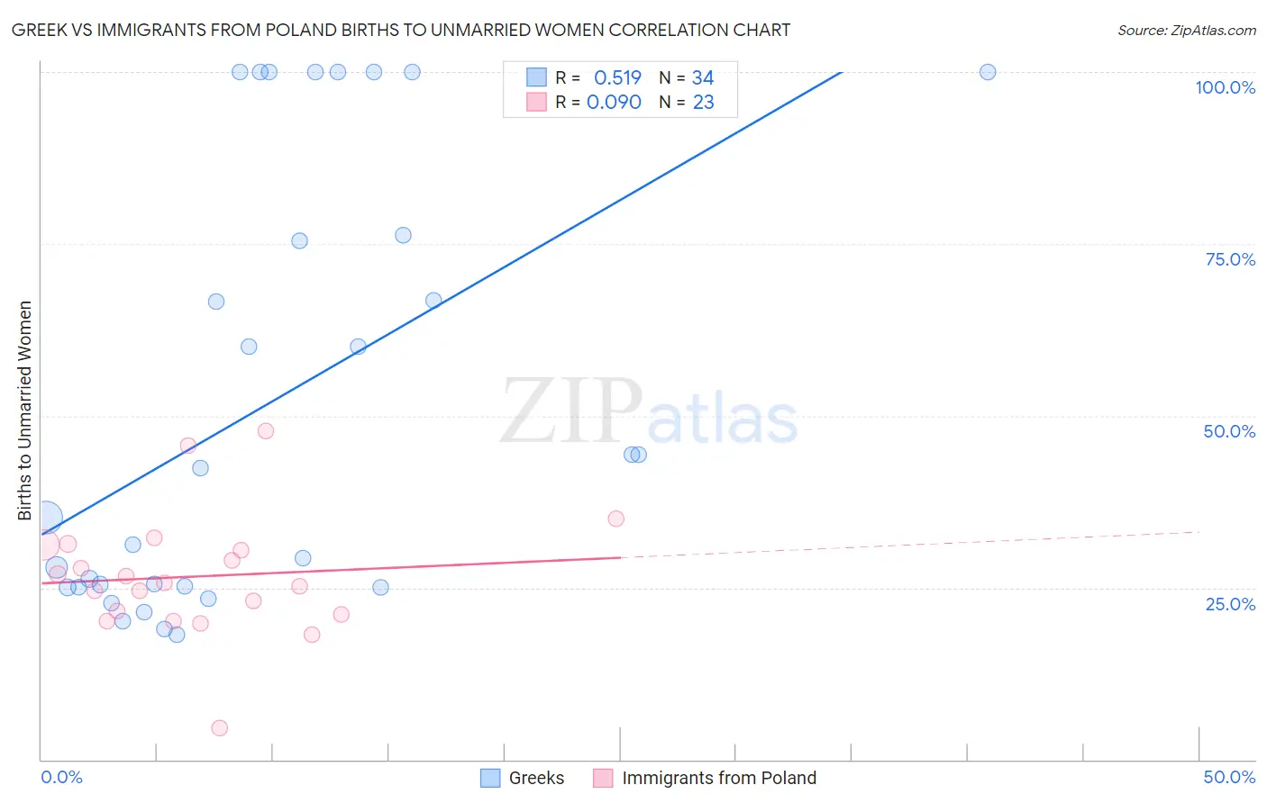 Greek vs Immigrants from Poland Births to Unmarried Women