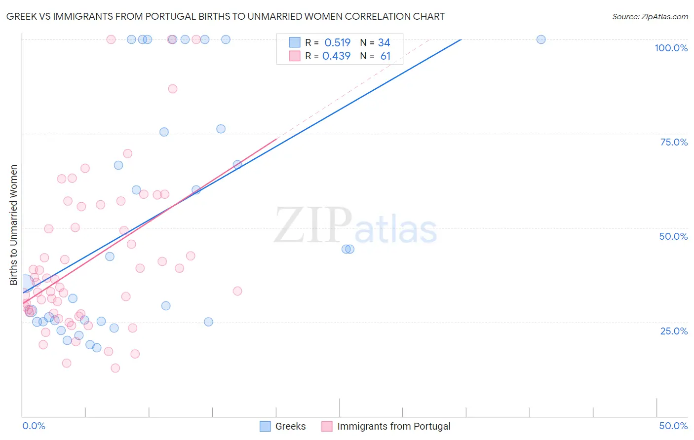 Greek vs Immigrants from Portugal Births to Unmarried Women