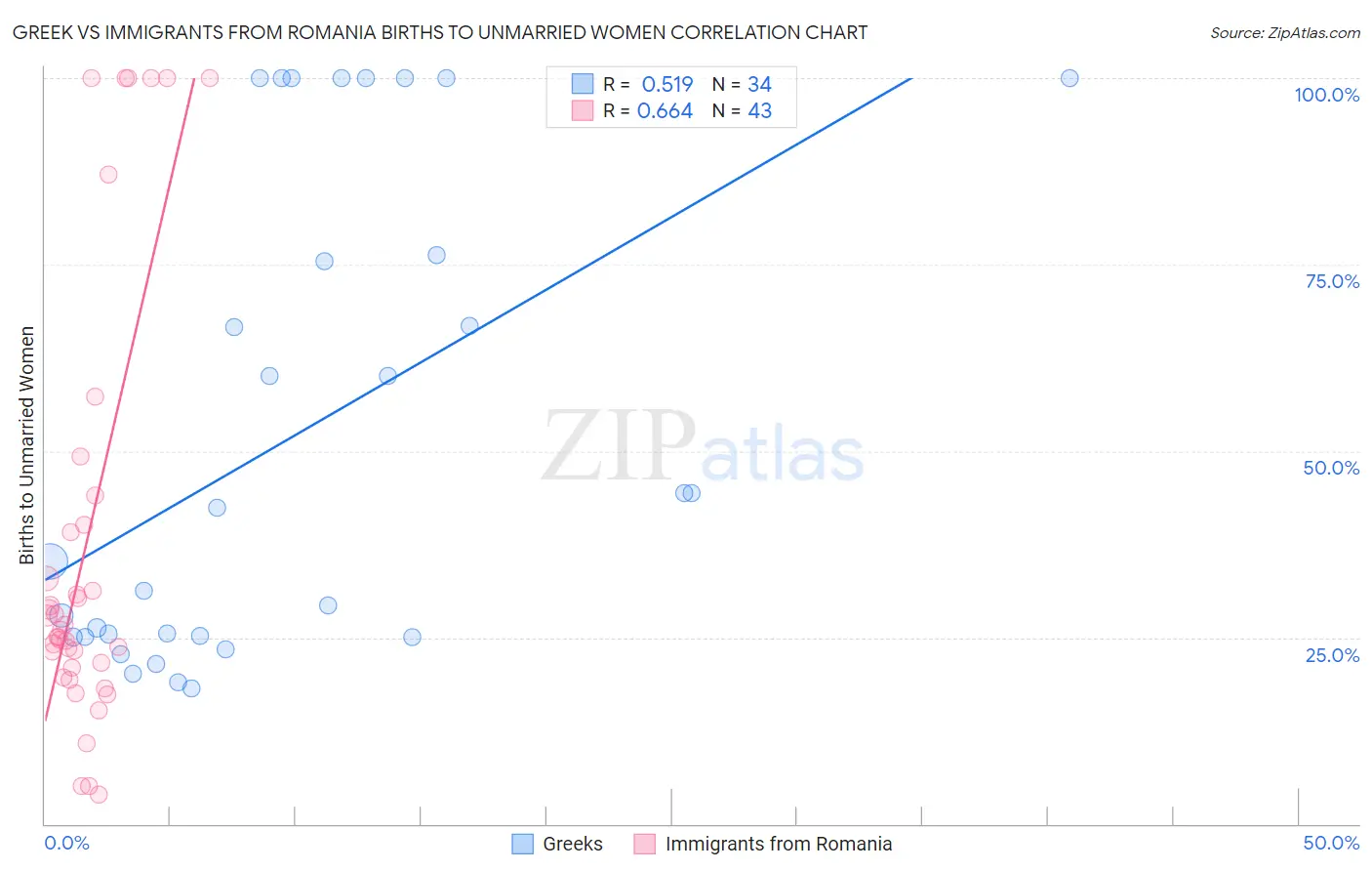 Greek vs Immigrants from Romania Births to Unmarried Women