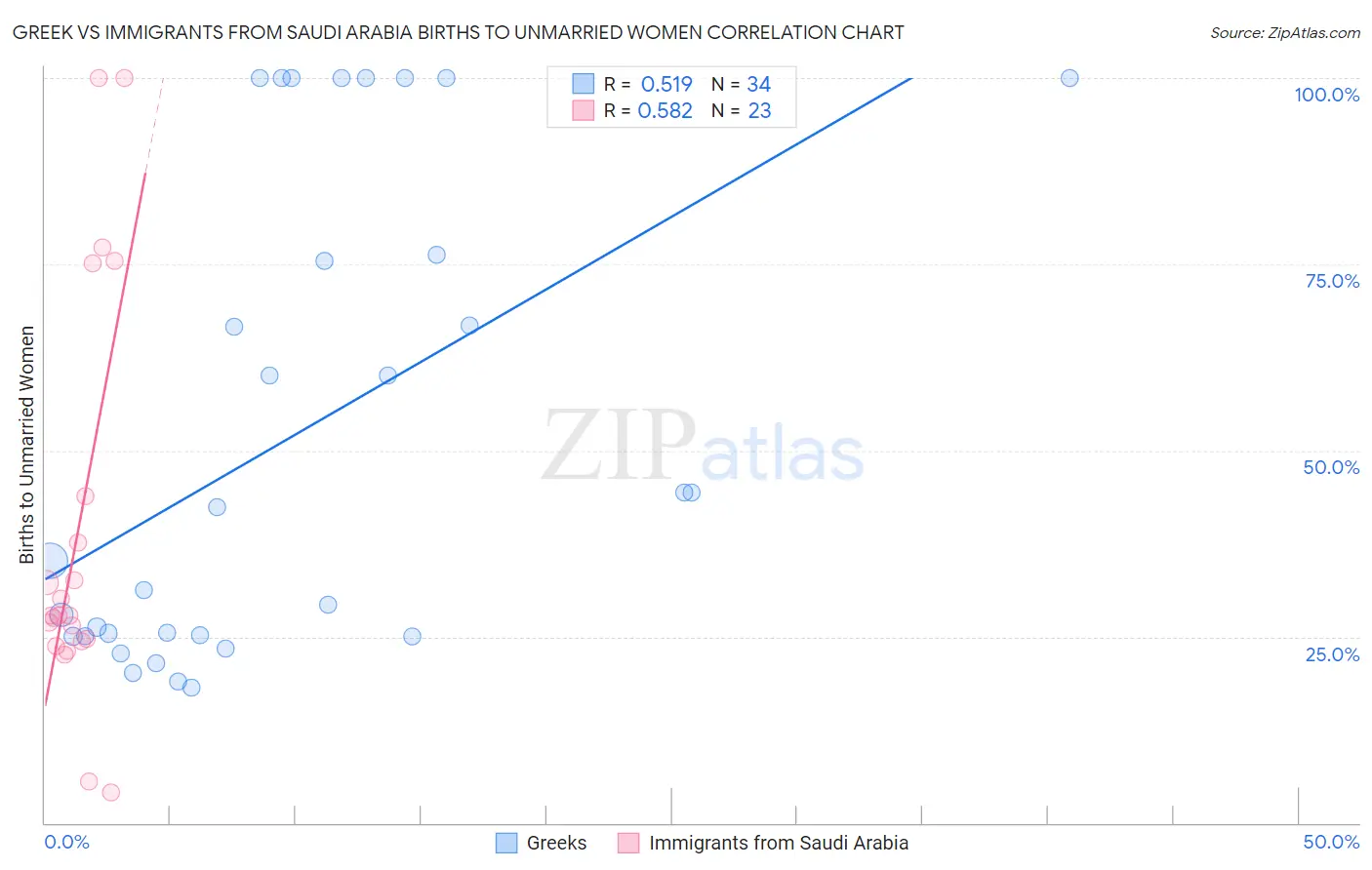 Greek vs Immigrants from Saudi Arabia Births to Unmarried Women