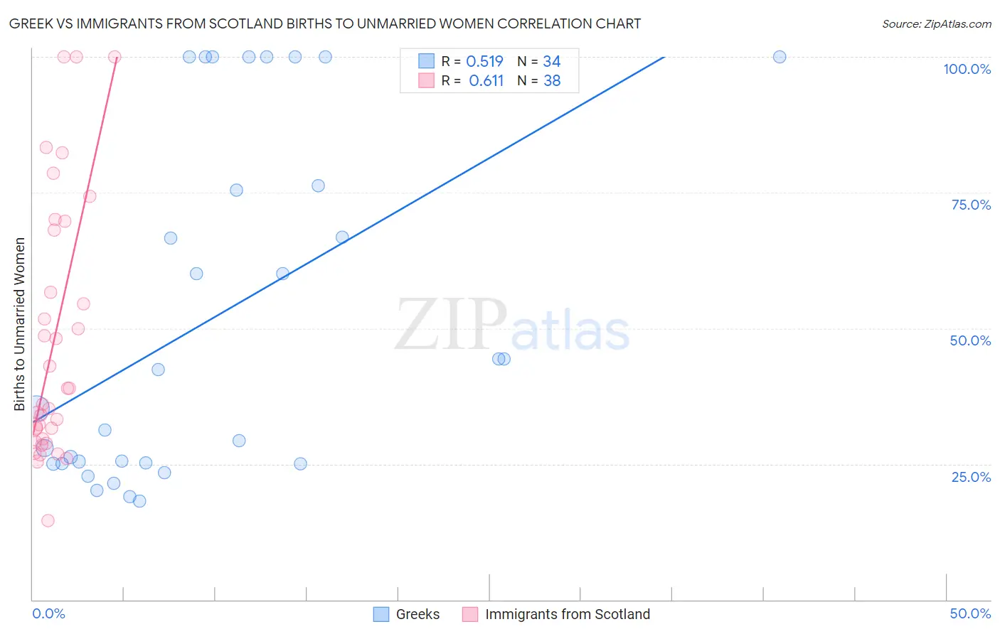 Greek vs Immigrants from Scotland Births to Unmarried Women