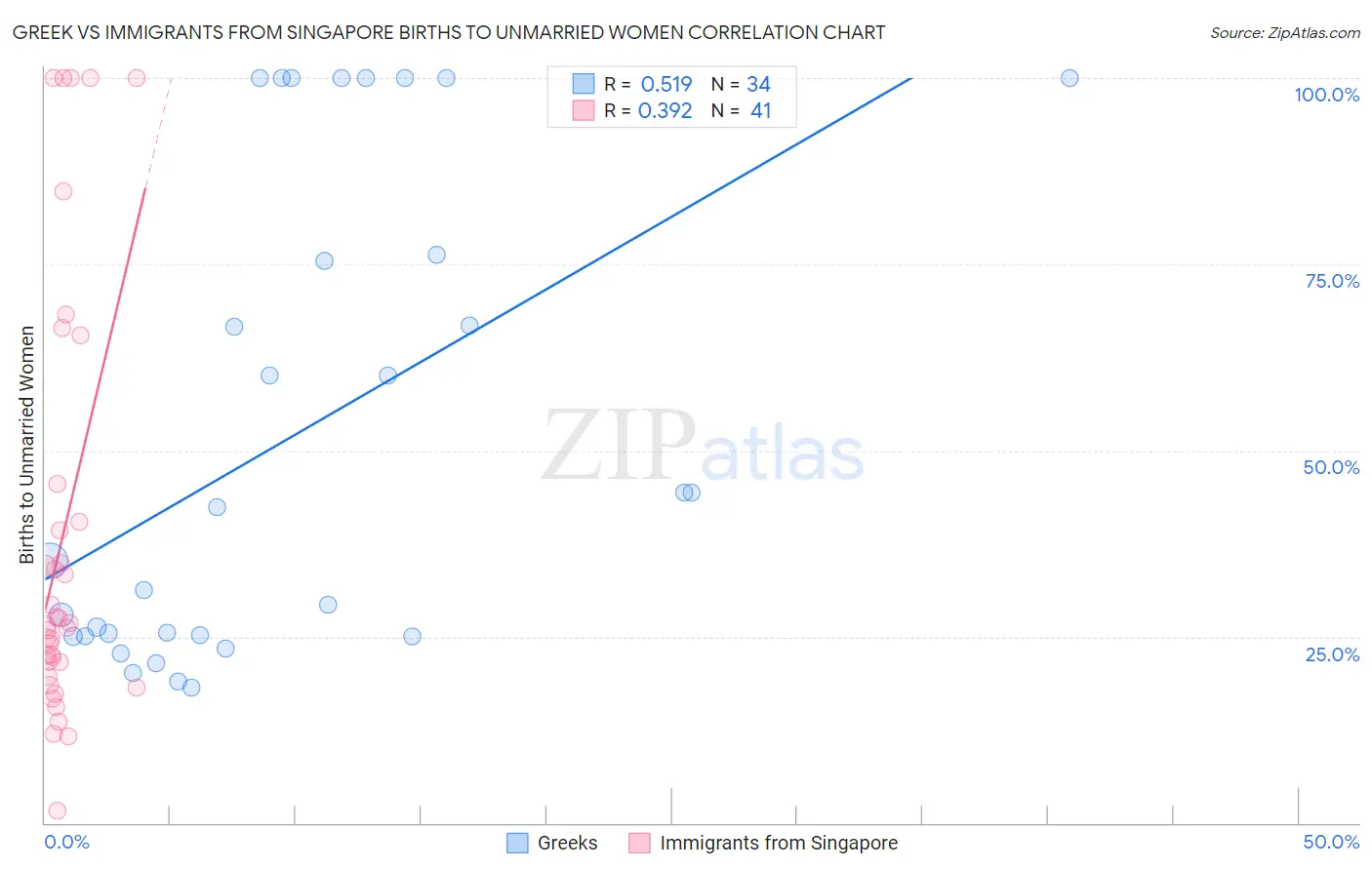 Greek vs Immigrants from Singapore Births to Unmarried Women