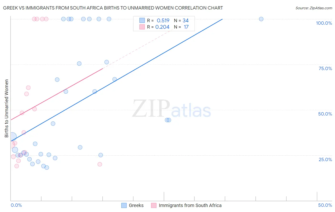 Greek vs Immigrants from South Africa Births to Unmarried Women